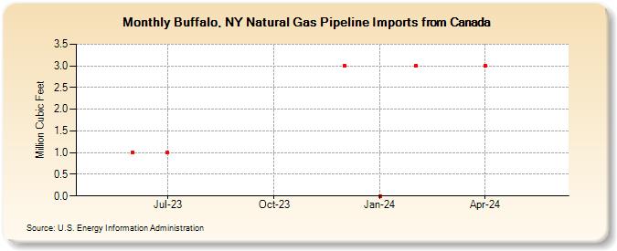 Buffalo, NY Natural Gas Pipeline Imports from Canada (Million Cubic Feet)