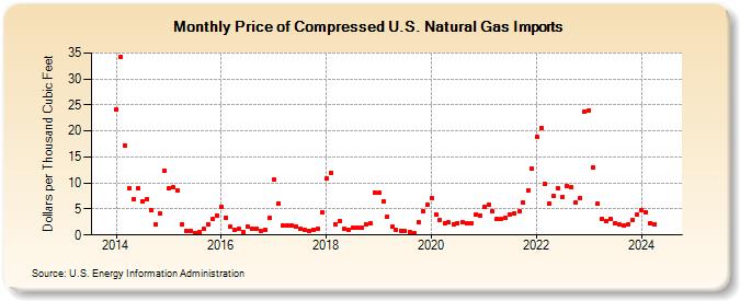 Price of Compressed U.S. Natural Gas Imports (Dollars per Thousand Cubic Feet)