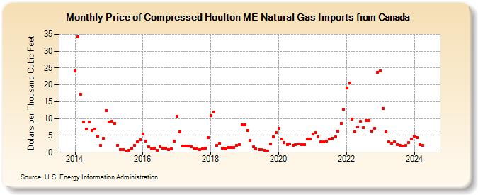 Price of Compressed Houlton ME Natural Gas Imports from Canada (Dollars per Thousand Cubic Feet)