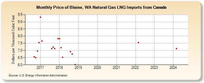 Price of Blaine, WA Natural Gas LNG Imports from Canada (Dollars per Thousand Cubic Feet)