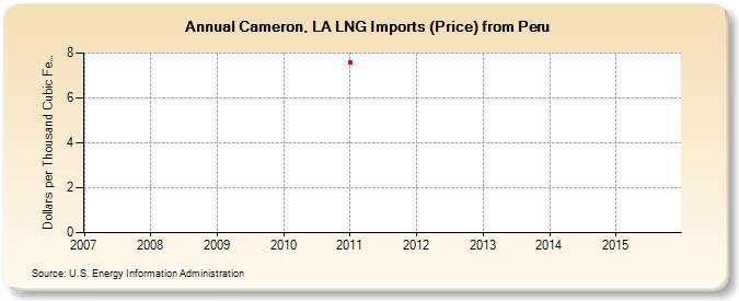 Cameron, LA LNG Imports (Price) from Peru (Dollars per Thousand Cubic Feet)