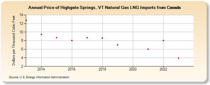 Price of Highgate Springs, VT Natural Gas LNG Imports from Canada (Dollars per Thousand Cubic Feet)