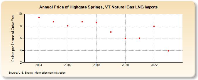 Price of Highgate Springs, VT Natural Gas LNG Imports (Dollars per Thousand Cubic Feet)