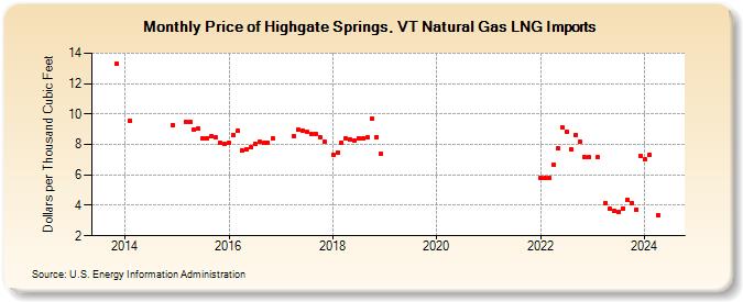 Price of Highgate Springs, VT Natural Gas LNG Imports (Dollars per Thousand Cubic Feet)