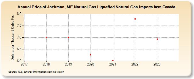 Price of Jackman, ME Natural Gas Liquefied Natural Gas Imports from Canada (Dollars per Thousand Cubic Feet)