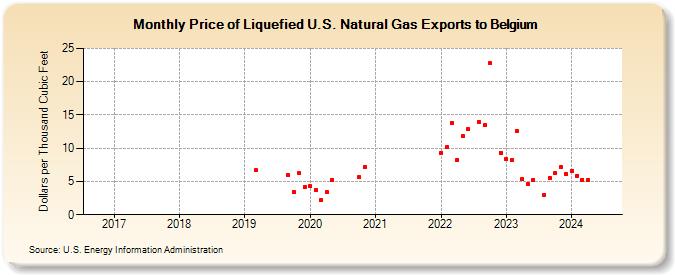 Price of Liquefied U.S. Natural Gas Exports to Belgium (Dollars per Thousand Cubic Feet)