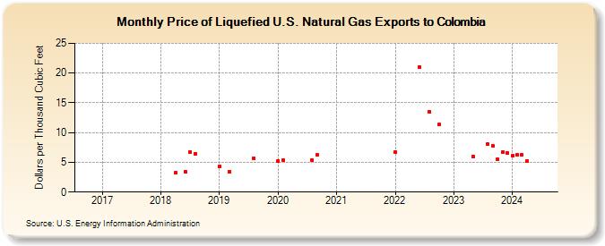 Price of Liquefied U.S. Natural Gas Exports to Colombia (Dollars per Thousand Cubic Feet)