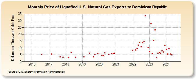 Price of Liquefied U.S. Natural Gas Exports to Dominican Republic  (Dollars per Thousand Cubic Feet)