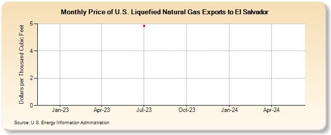 Price of U.S. Liquefied Natural Gas Exports to El Salvador (Dollars per Thousand Cubic Feet)