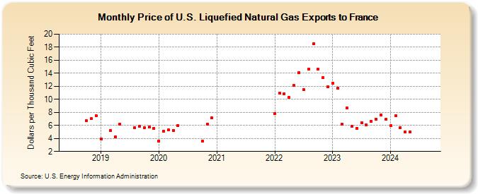 Price of U.S. Liquefied Natural Gas Exports to France (Dollars per Thousand Cubic Feet)