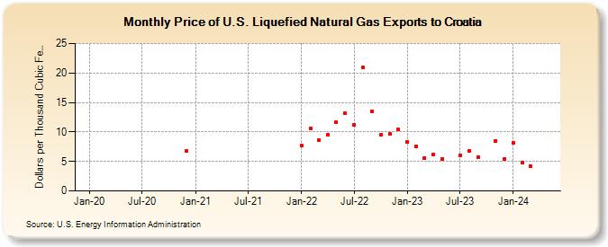 Price of U.S. Liquefied Natural Gas Exports to Croatia (Dollars per Thousand Cubic Feet)