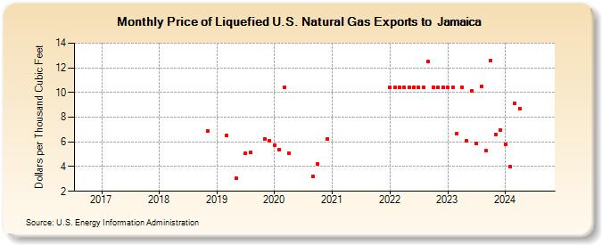 Price of Liquefied U.S. Natural Gas Exports to  Jamaica (Dollars per Thousand Cubic Feet)