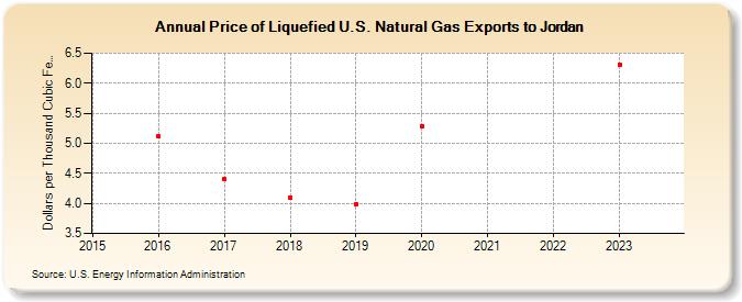 Price of Liquefied U.S. Natural Gas Exports to Jordan (Dollars per Thousand Cubic Feet)