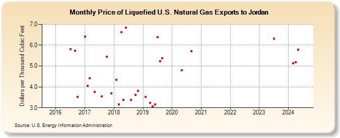 Price of Liquefied U.S. Natural Gas Exports to Jordan (Dollars per Thousand Cubic Feet)