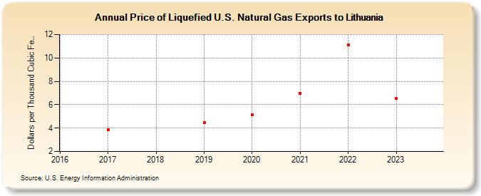 Price of Liquefied U.S. Natural Gas Exports to Lithuania (Dollars per Thousand Cubic Feet)