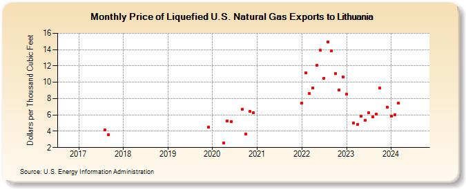 Price of Liquefied U.S. Natural Gas Exports to Lithuania (Dollars per Thousand Cubic Feet)