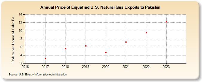 Price of Liquefied U.S. Natural Gas Exports to Pakistan (Dollars per Thousand Cubic Feet)