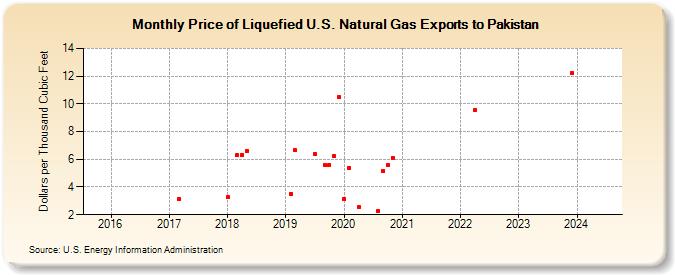 Price of Liquefied U.S. Natural Gas Exports to Pakistan (Dollars per Thousand Cubic Feet)
