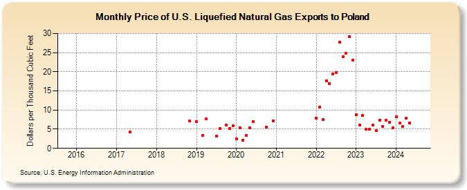 Price of U.S. Liquefied Natural Gas Exports to Poland (Dollars per Thousand Cubic Feet)