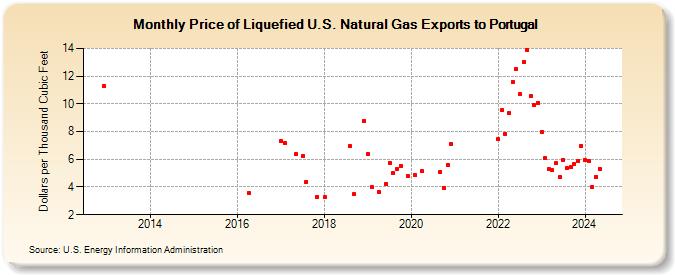 Price of Liquefied U.S. Natural Gas Exports to Portugal (Dollars per Thousand Cubic Feet)