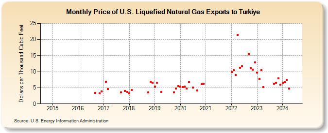 Price of U.S. Liquefied Natural Gas Exports to Turkiye (Dollars per Thousand Cubic Feet)