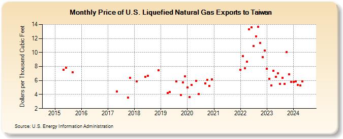 Price of U.S. Liquefied Natural Gas Exports to Taiwan (Dollars per Thousand Cubic Feet)