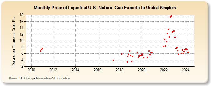 Price of Liquefied U.S. Natural Gas Exports to United Kingdom (Dollars per Thousand Cubic Feet)