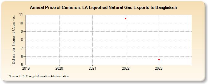 Price of Cameron, LA Liquefied Natural Gas Exports to Bangladesh (Dollars per Thousand Cubic Feet)