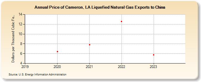 Price of Cameron, LA Liquefied Natural Gas Exports to China (Dollars per Thousand Cubic Feet)