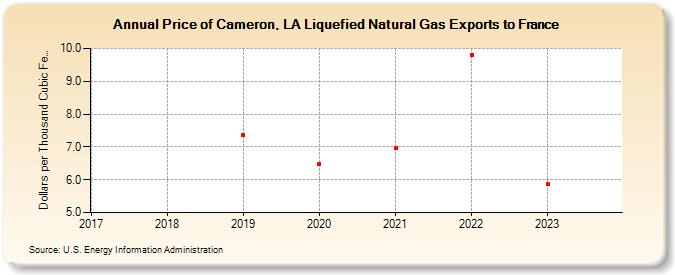 Price of Cameron, LA Liquefied Natural Gas Exports to France (Dollars per Thousand Cubic Feet)