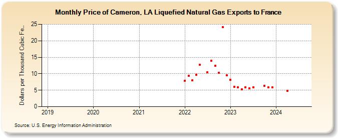 Price of Cameron, LA Liquefied Natural Gas Exports to France (Dollars per Thousand Cubic Feet)