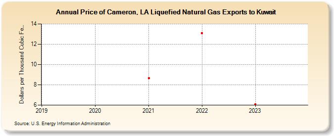 Price of Cameron, LA Liquefied Natural Gas Exports to Kuwait (Dollars per Thousand Cubic Feet)