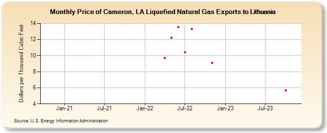 Price of Cameron, LA Liquefied Natural Gas Exports to Lithuania (Dollars per Thousand Cubic Feet)