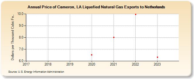 Price of Cameron, LA Liquefied Natural Gas Exports to Netherlands (Dollars per Thousand Cubic Feet)