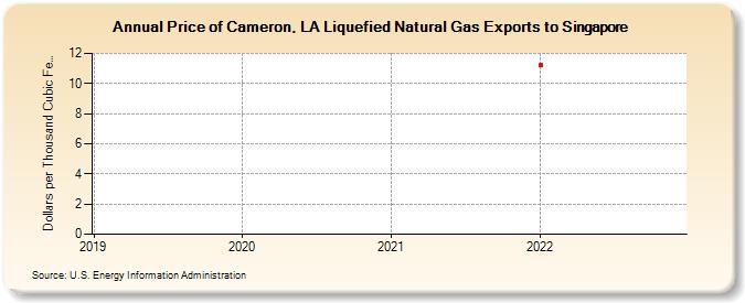 Price of Cameron, LA Liquefied Natural Gas Exports to Singapore (Dollars per Thousand Cubic Feet)