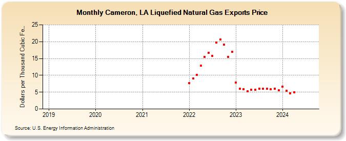 Cameron, LA Liquefied Natural Gas Exports Price (Dollars per Thousand Cubic Feet)