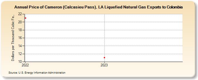 Price of Cameron (Calcasieu Pass), LA Liquefied Natural Gas Exports to Colombia (Dollars per Thousand Cubic Feet)