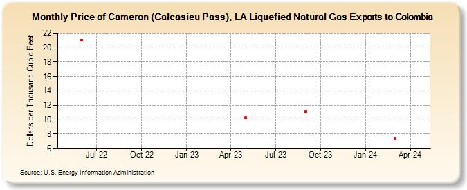 Price of Cameron (Calcasieu Pass), LA Liquefied Natural Gas Exports to Colombia (Dollars per Thousand Cubic Feet)