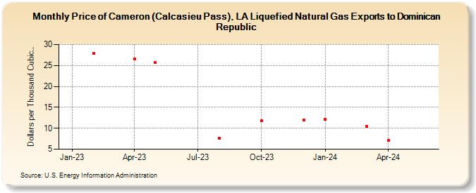 Price of Cameron (Calcasieu Pass), LA Liquefied Natural Gas Exports to Dominican Republic (Dollars per Thousand Cubic Feet)