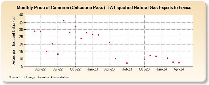 Price of Cameron (Calcasieu Pass), LA Liquefied Natural Gas Exports to France (Dollars per Thousand Cubic Feet)