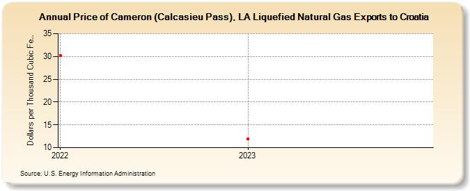 Price of Cameron (Calcasieu Pass), LA Liquefied Natural Gas Exports to Croatia (Dollars per Thousand Cubic Feet)