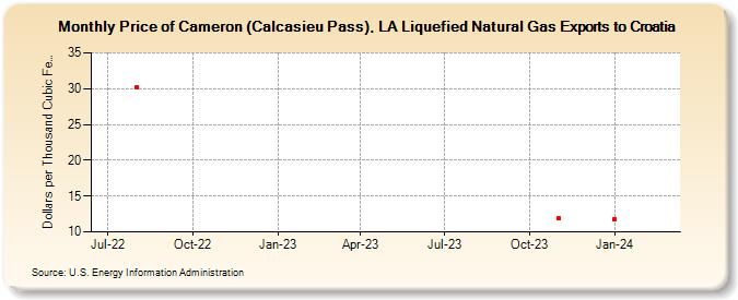 Price of Cameron (Calcasieu Pass), LA Liquefied Natural Gas Exports to Croatia (Dollars per Thousand Cubic Feet)