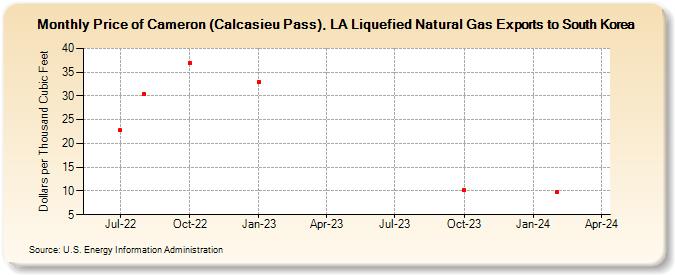 Price of Cameron (Calcasieu Pass), LA Liquefied Natural Gas Exports to South Korea (Dollars per Thousand Cubic Feet)