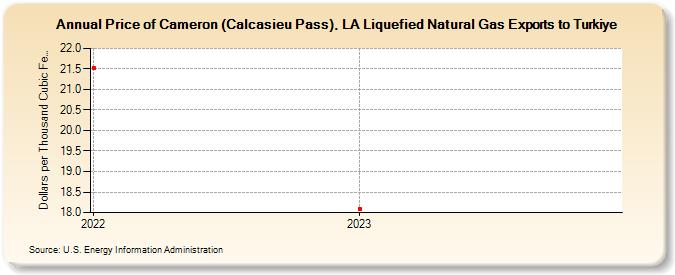 Price of Cameron (Calcasieu Pass), LA Liquefied Natural Gas Exports to Turkiye (Dollars per Thousand Cubic Feet)