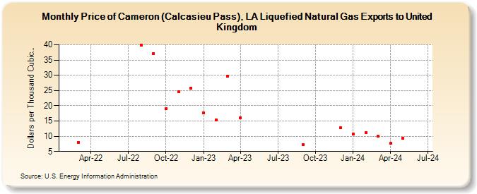 Price of Cameron (Calcasieu Pass), LA Liquefied Natural Gas Exports to United Kingdom (Dollars per Thousand Cubic Feet)