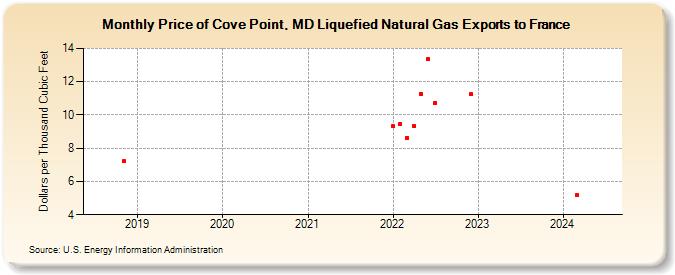 Price of Cove Point, MD Liquefied Natural Gas Exports to France (Dollars per Thousand Cubic Feet)