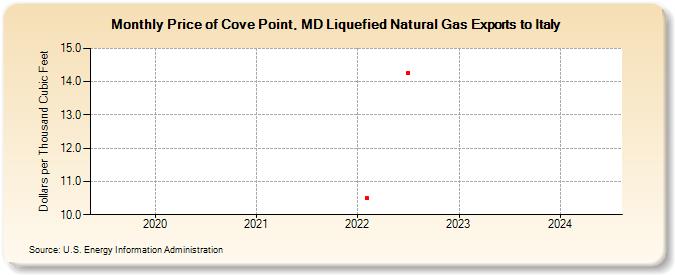 Price of Cove Point, MD Liquefied Natural Gas Exports to Italy (Dollars per Thousand Cubic Feet)