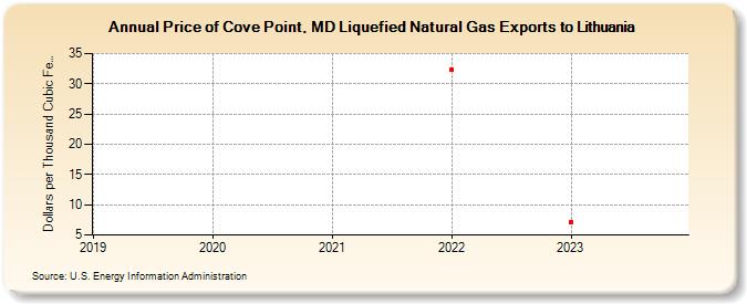 Price of Cove Point, MD Liquefied Natural Gas Exports to Lithuania (Dollars per Thousand Cubic Feet)