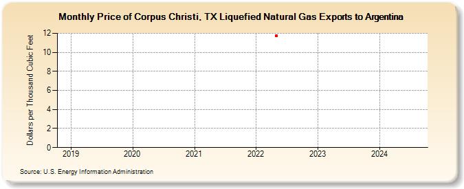 Price of Corpus Christi, TX Liquefied Natural Gas Exports to Argentina (Dollars per Thousand Cubic Feet)