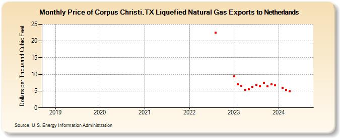 Price of Corpus Christi,TX Liquefied Natural Gas Exports to Netherlands (Dollars per Thousand Cubic Feet)